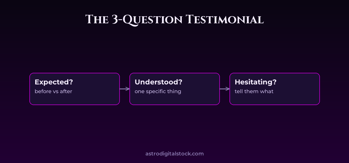 Testimonials That Sell (Ethically) — diagram