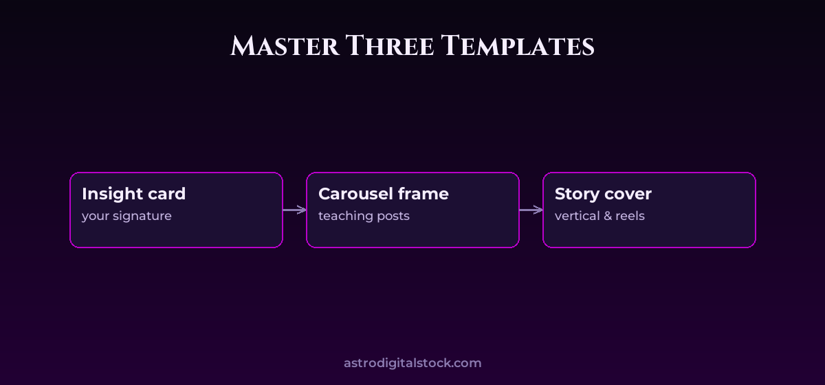 The Canva Workflow for Astrology Content — diagram