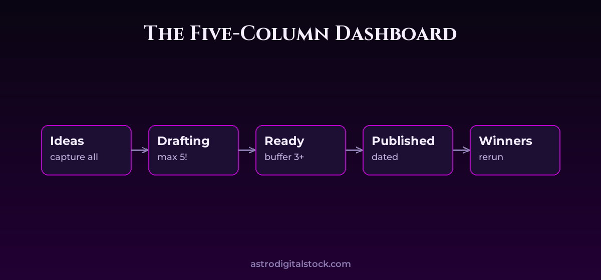 Your Weekly Content Dashboard — diagram
