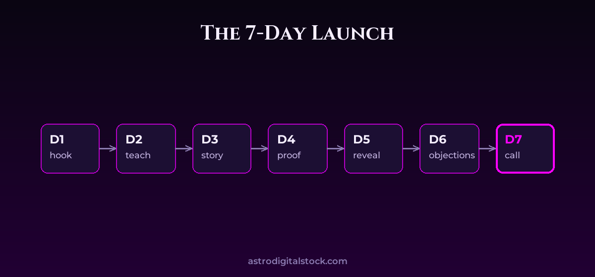 instagram launch plan — diagram