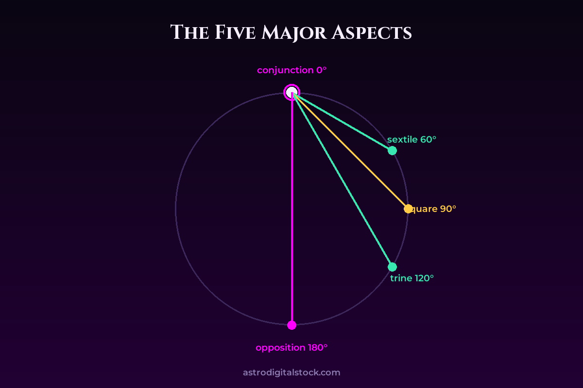 five major aspects — diagram