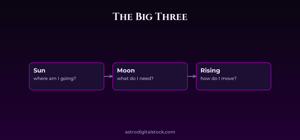 Your Big Three: Sun, Moon and Rising — diagram