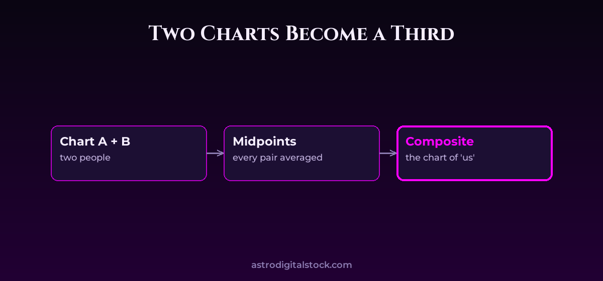 The Composite Chart: The Relationship as a Third Entity — diagram