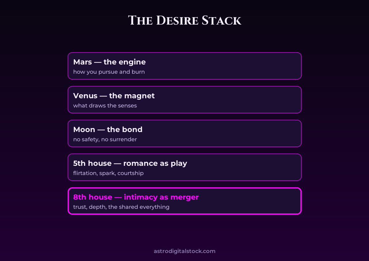 The Astrology of Desire — diagram