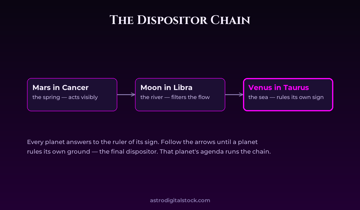 dispositors river — diagram