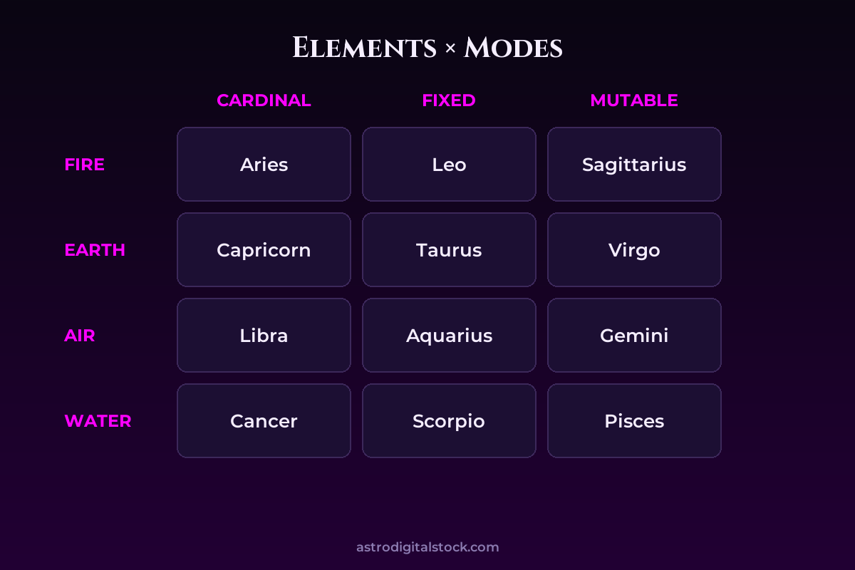 Elements and Modes: The Chart's Temperament Grid — diagram