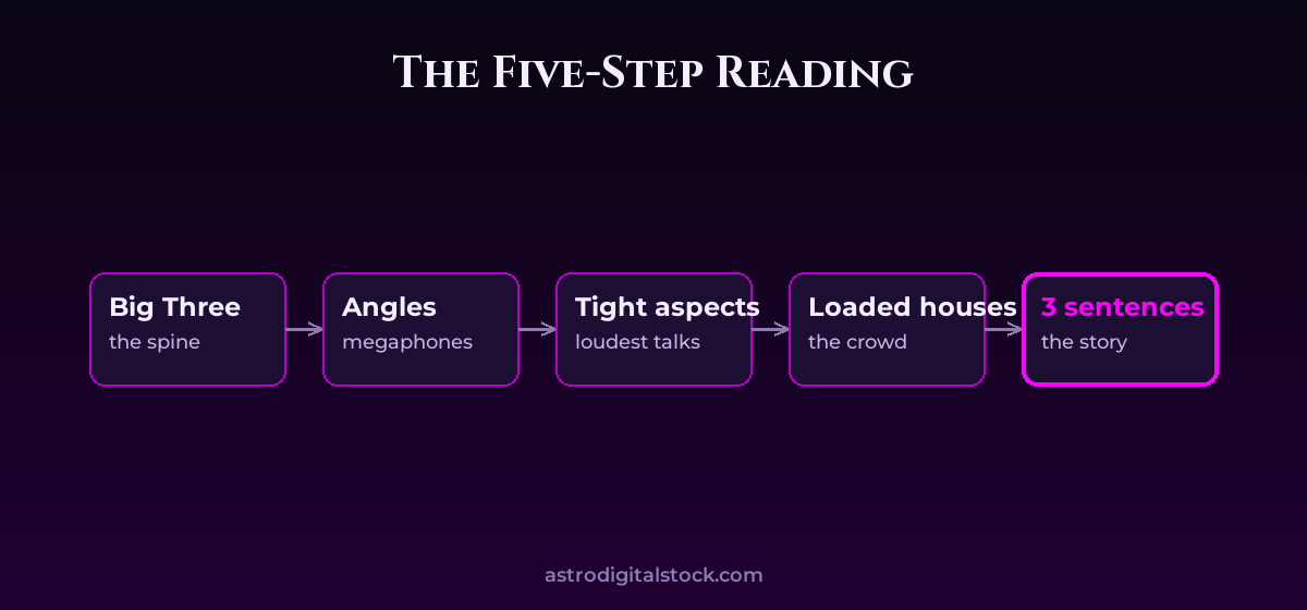 Your First Chart Reading, Step by Step — diagram