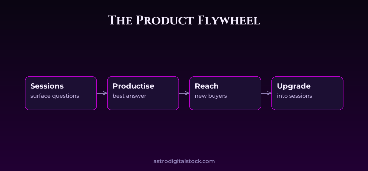 Products vs. Hours: Building Income That Scales — diagram