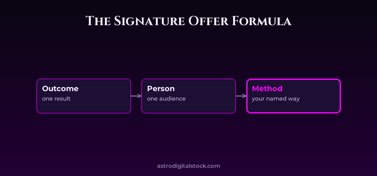 signature offer — diagram