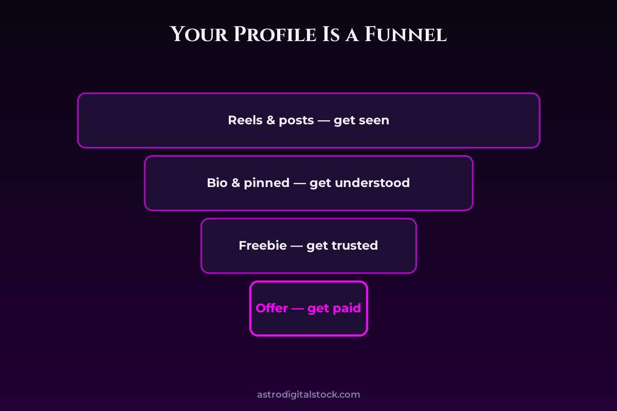 Your Instagram Bio Is a Funnel — diagram