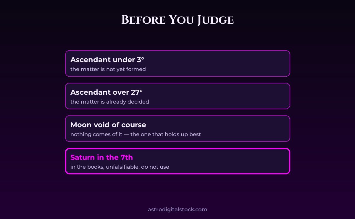 Horary 4: The Considerations Before Judgement — diagram