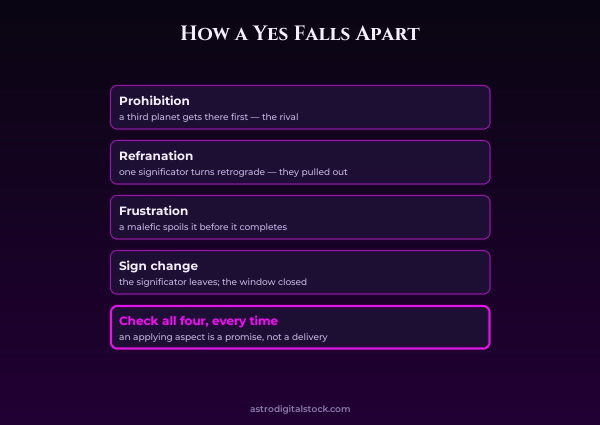 Horary 7: The Ways a Yes Becomes a No — diagram