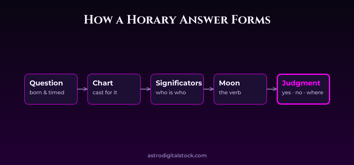 Horary Astrology: Asking the Sky a Question — diagram
