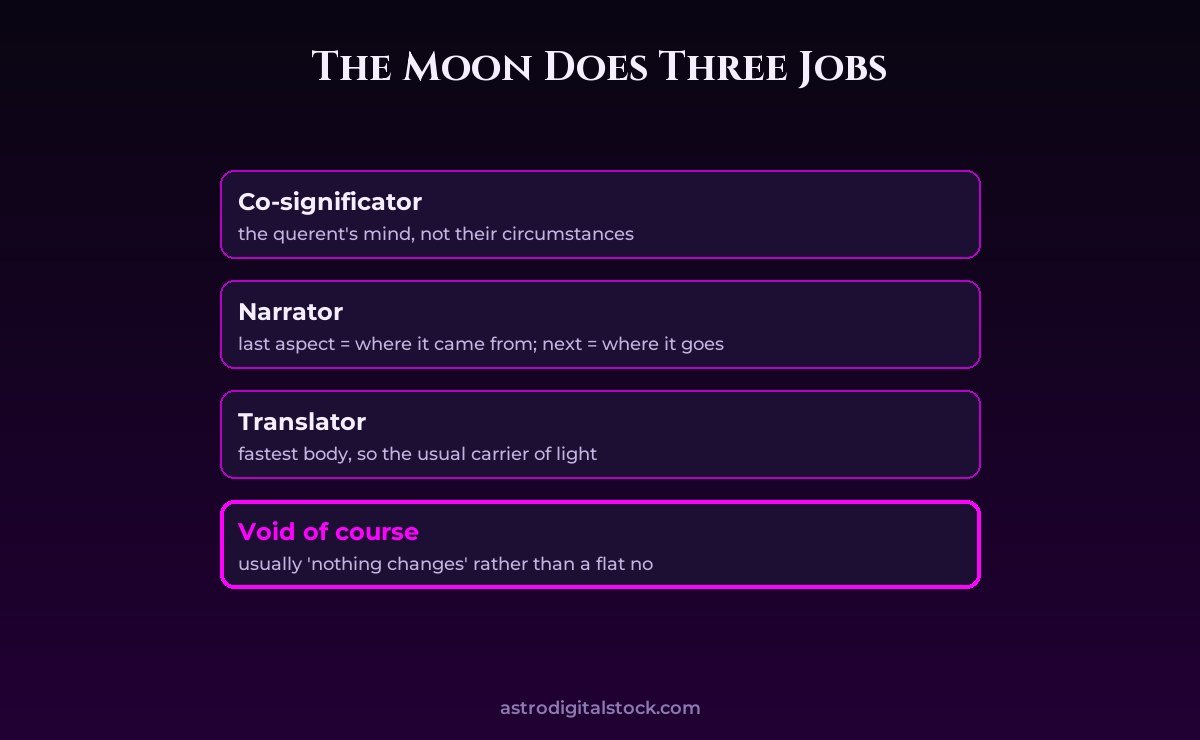 Horary 8: The Moon, Co-Significator and Narrator — diagram