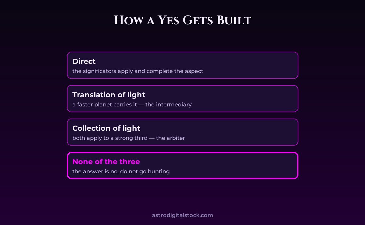 Horary 6: Perfection — How a Yes Is Built — diagram