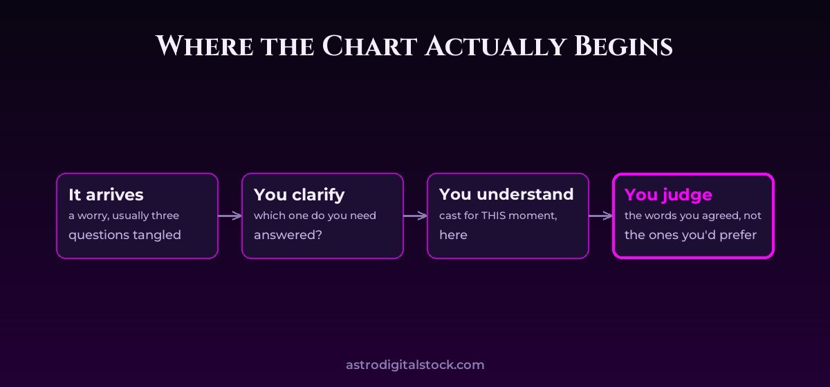 Horary 2: The Question Is the Chart — diagram
