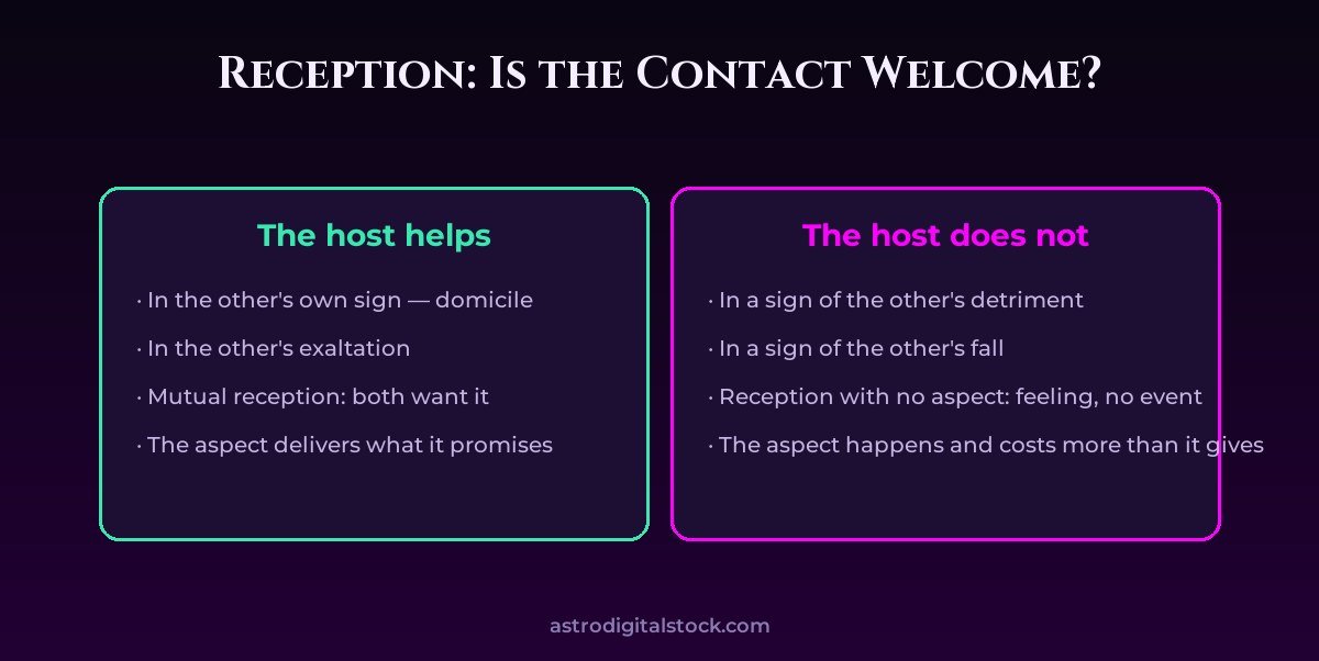 Horary 5: Reception — The Hidden Half of Judgement — diagram