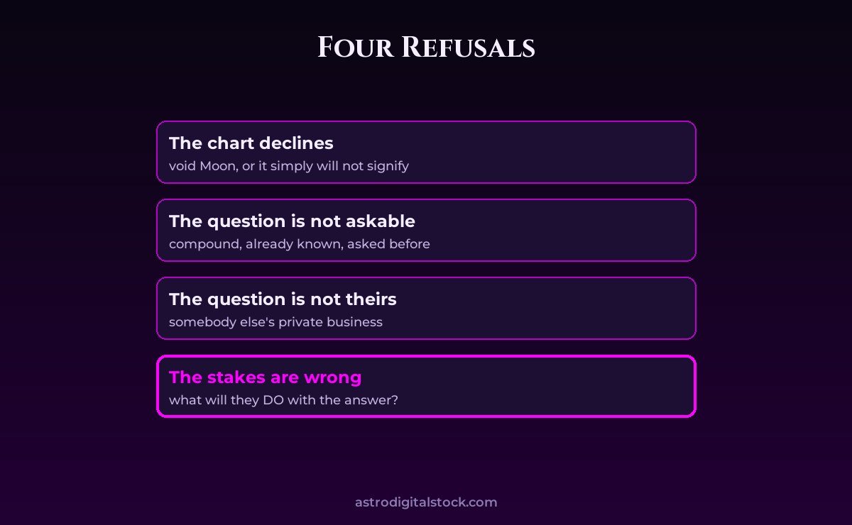 Horary 12: When Not to Judge, and How to Say So — diagram