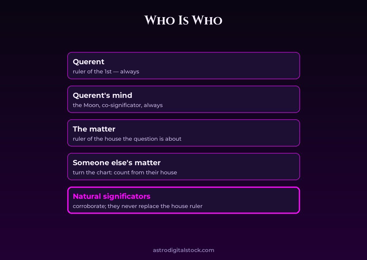 Horary 3: Significators — Who Is Who in the Chart — diagram