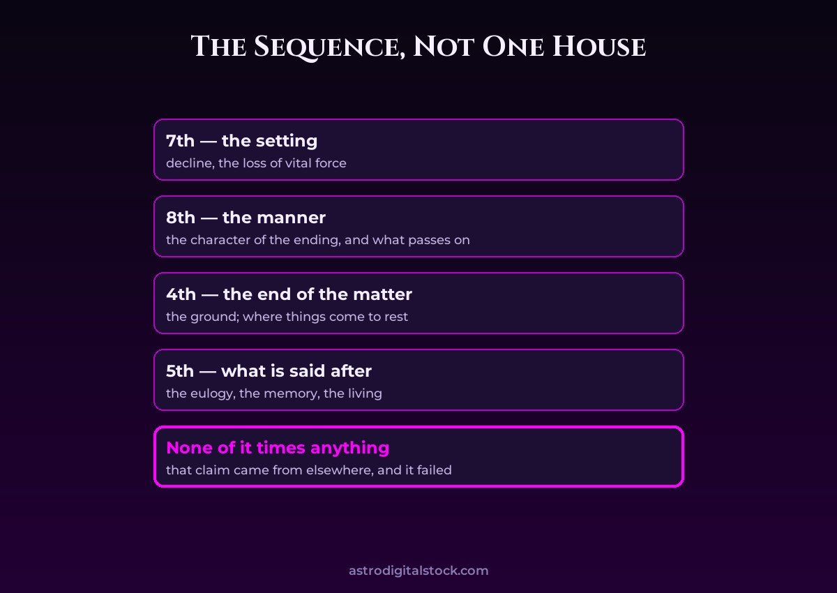 The Houses of Death: What the Tradition Actually Said — diagram