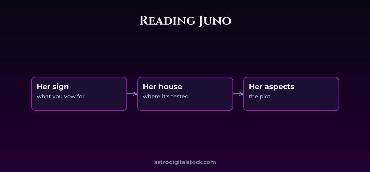 Juno: The Vows We Make — diagram