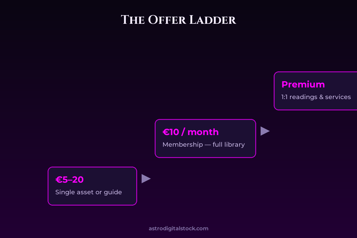 Pricing Your Readings With Confidence — diagram