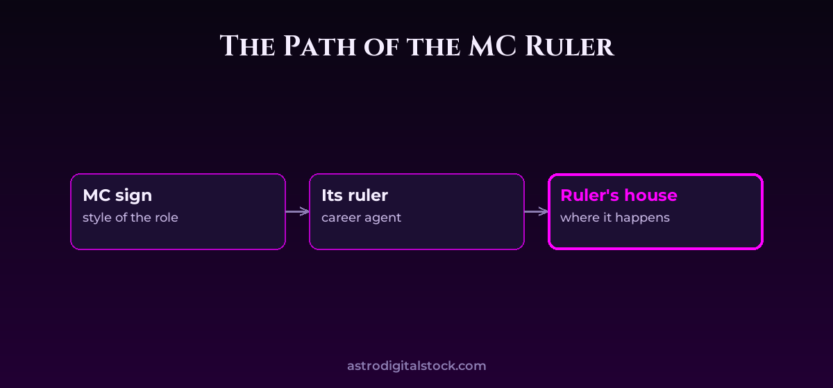 Vocation and the Path of the MC Ruler — diagram