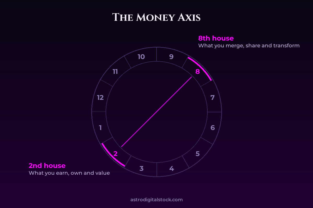 The Money Axis: The 2nd and 8th Houses — diagram