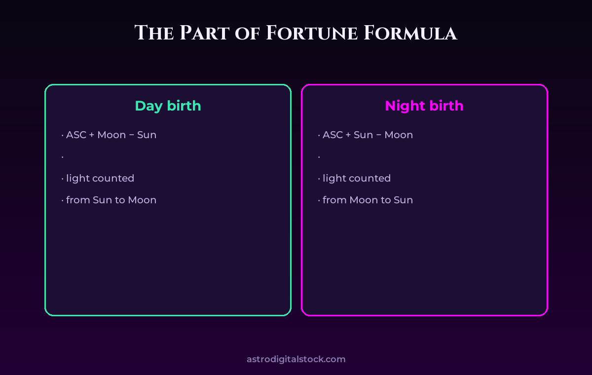 The Part of Fortune: Your Happiness Point — diagram