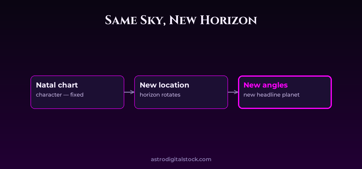 Relocation Astrology: Same Sky, New Horizon — diagram