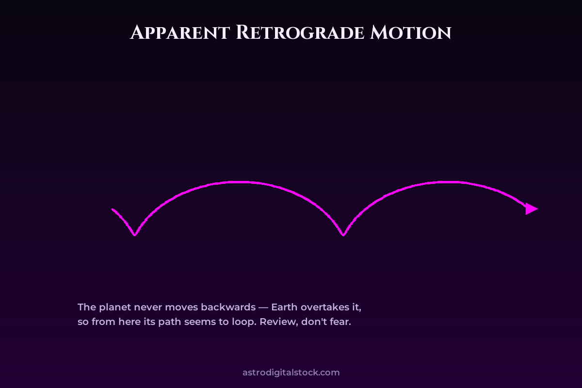 Natal Retrogrades: The Inward Planets — diagram