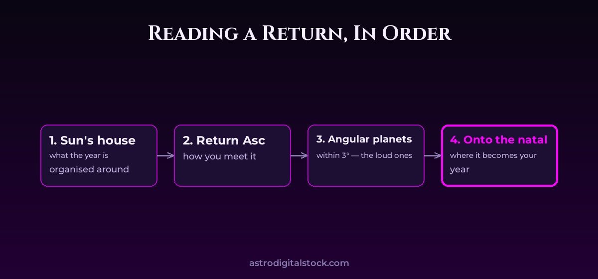 The Solar Return: Your Birthday Chart — diagram