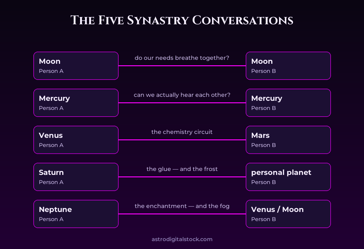 synastry first steps — diagram