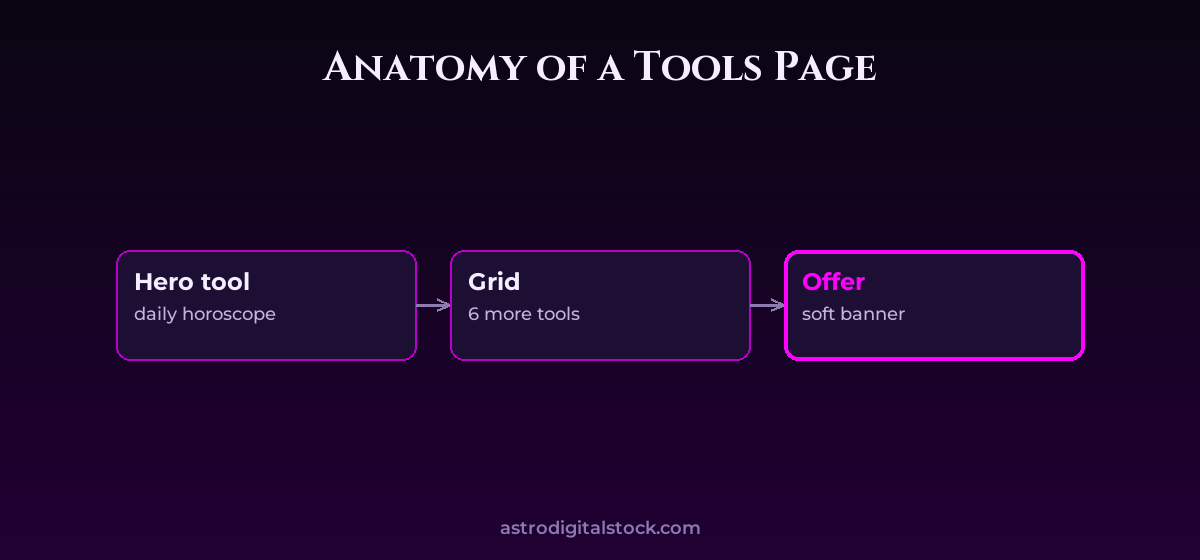 Live Astrology on Your Site with AstroSolutions.app — diagram