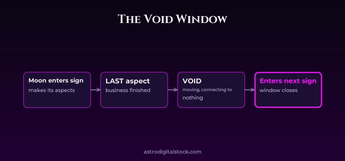 The Void-of-Course Moon: When Not to Start — diagram