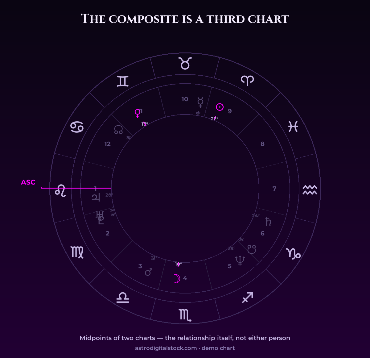 The composite is a third chart