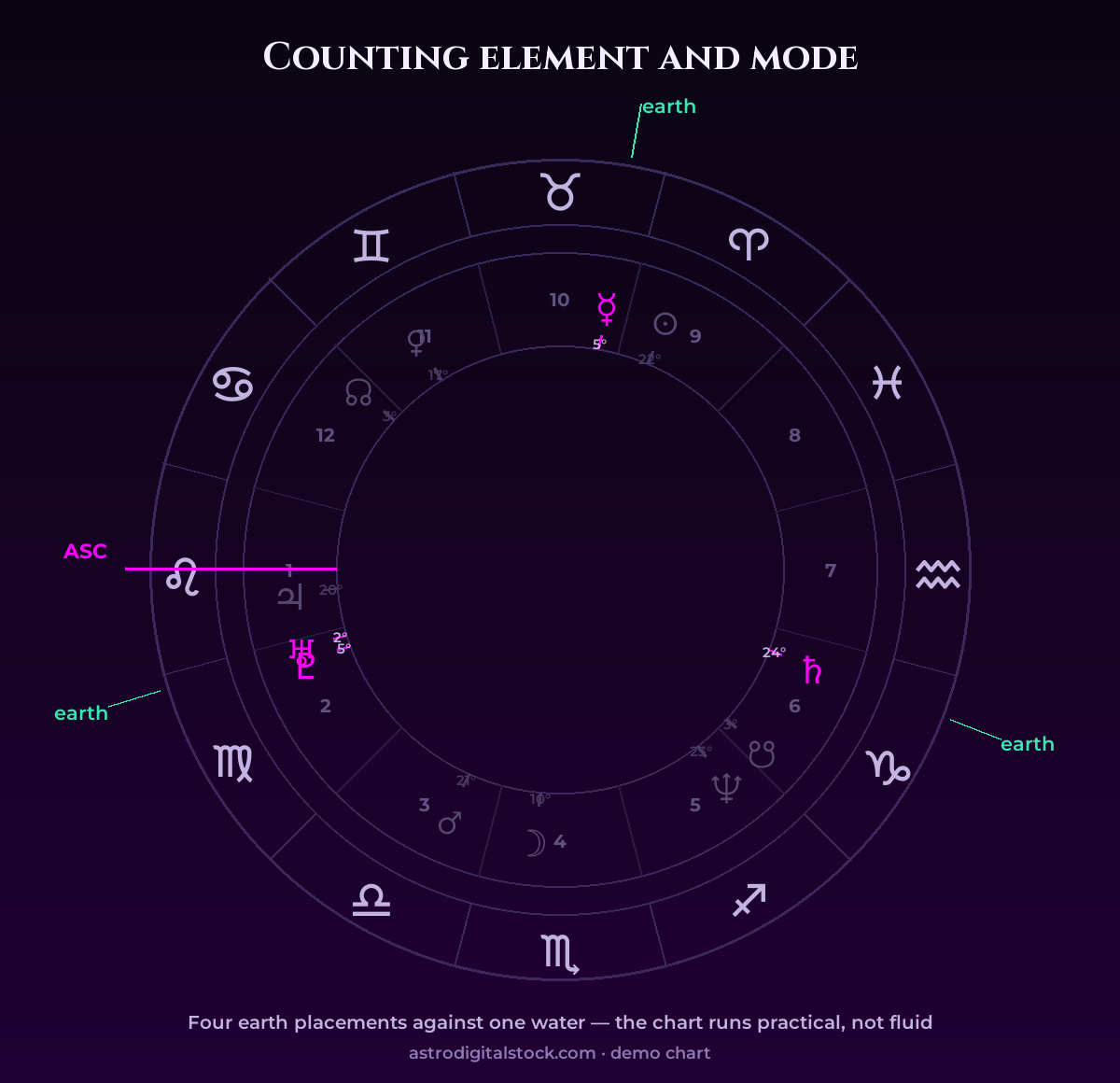 Counting element and mode