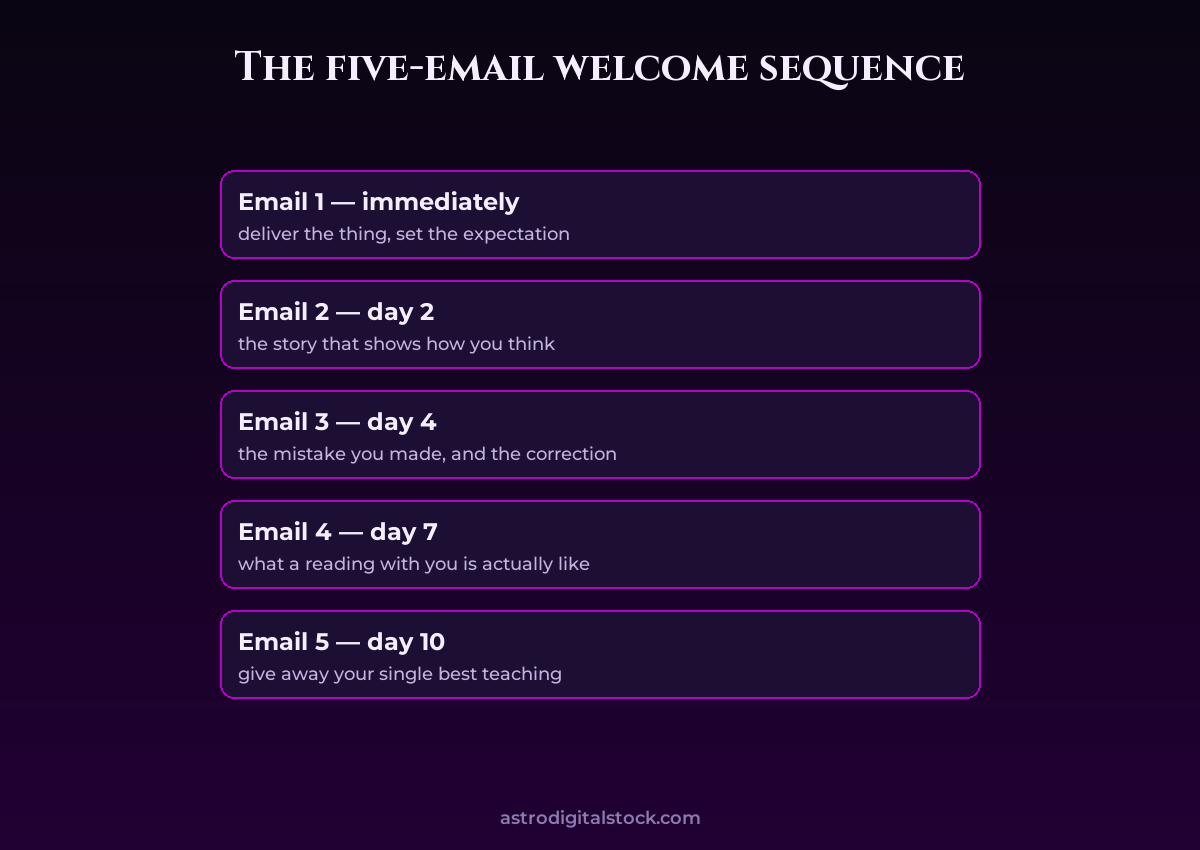 The five-email welcome sequence