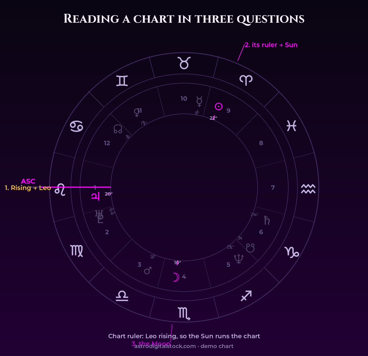Reading a chart in three questions