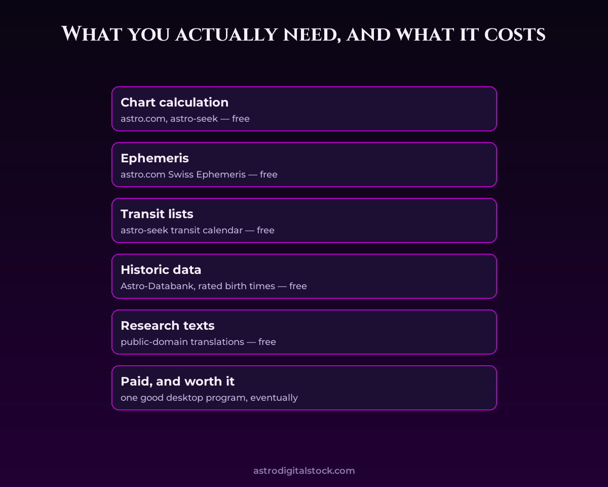 What you actually need, and what it costs