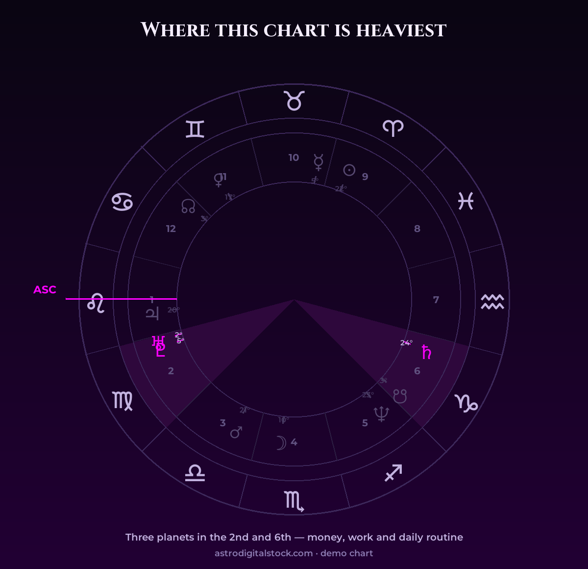 Where this chart is heaviest