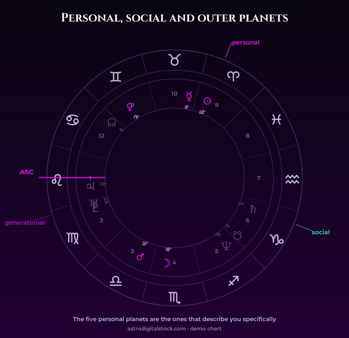 Personal, social and outer planets