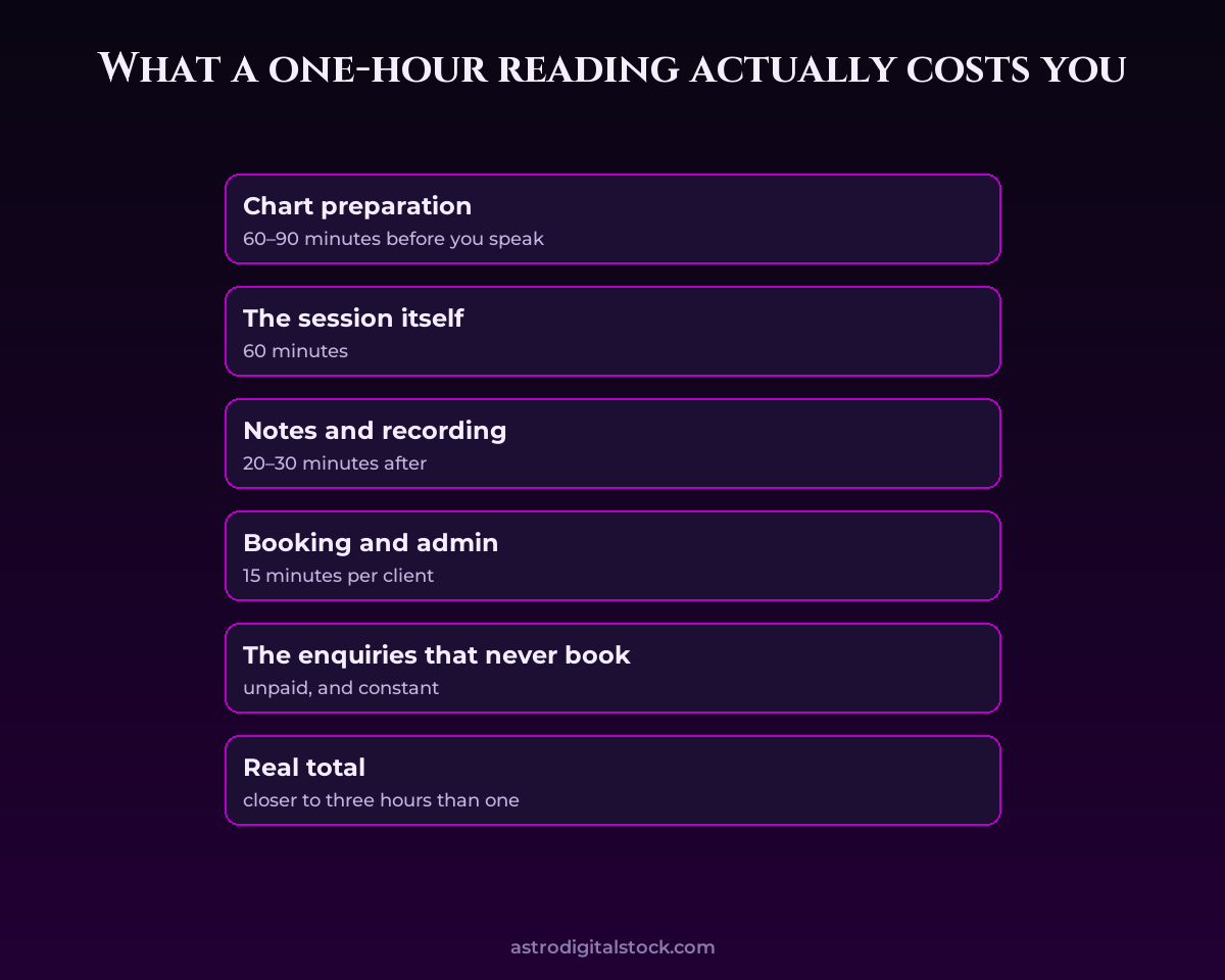 What a one-hour reading actually costs you