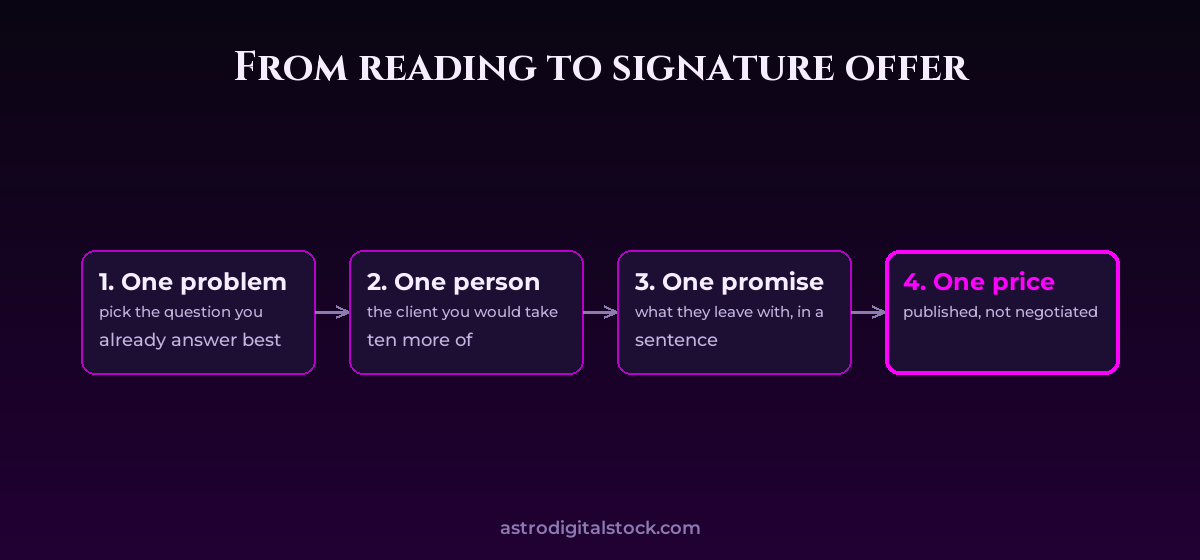 From reading to signature offer