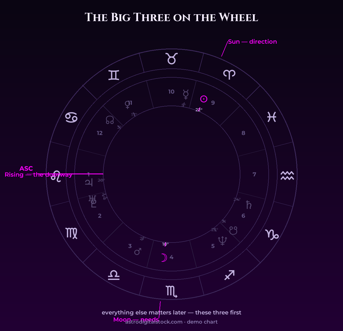 Your Big Three: Sun, Moon and Rising — on a real chart