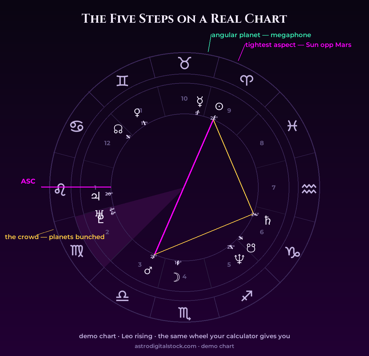 Your First Chart Reading, Step by Step — on a real chart