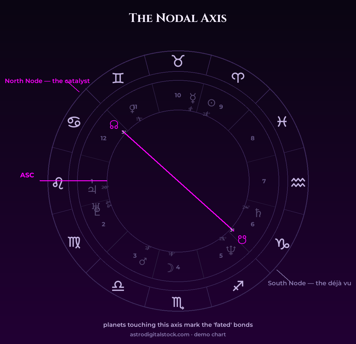 The Lunar Nodes in Relationships — diagram